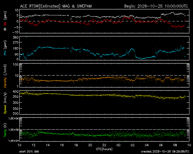 ACE Real-Time Solar Wind