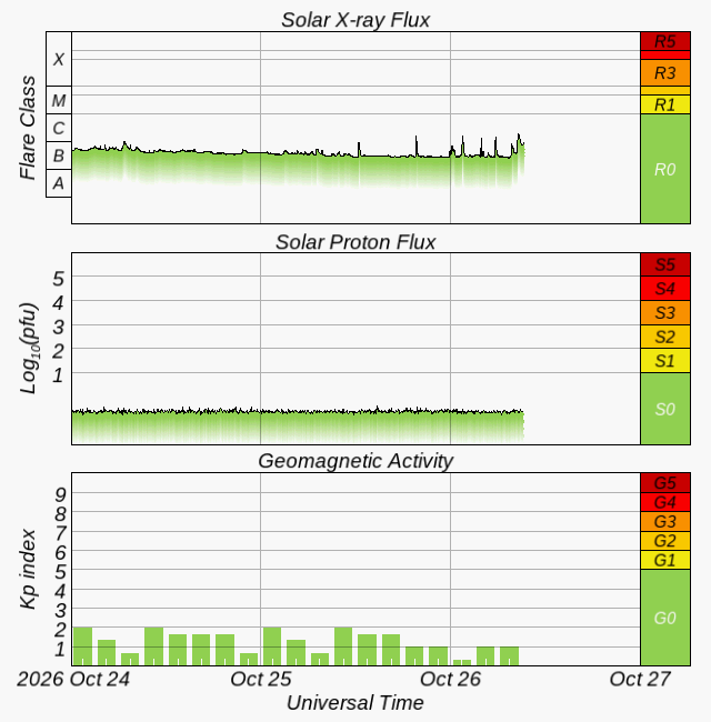 3 day northern lights forecast