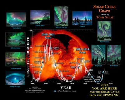 Solar Cycle graph